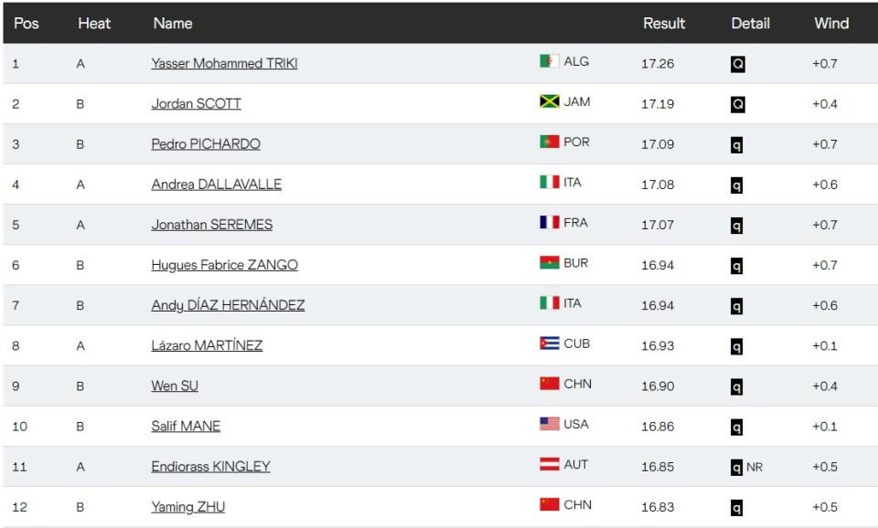 尽管第三跳, 未能再次突 尽管第三跳, 未能再次突